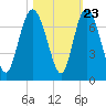 Egg Islands tide chart for Sunday, October 23, 2022