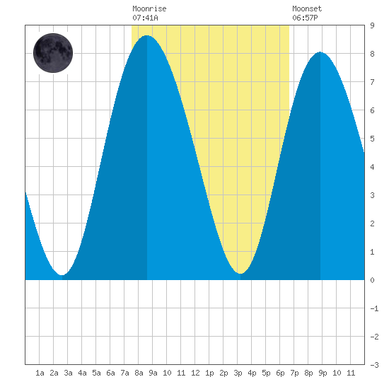Egg Islands tide chart for Tuesday, October 25, 2022