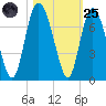 Egg Islands tide chart for Tuesday, October 25, 2022