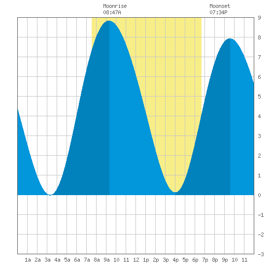 Egg Islands tide chart for Wednesday, October 26, 2022