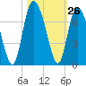 Egg Islands tide chart for Wednesday, October 26, 2022