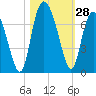 Egg Islands tide chart for Friday, October 28, 2022