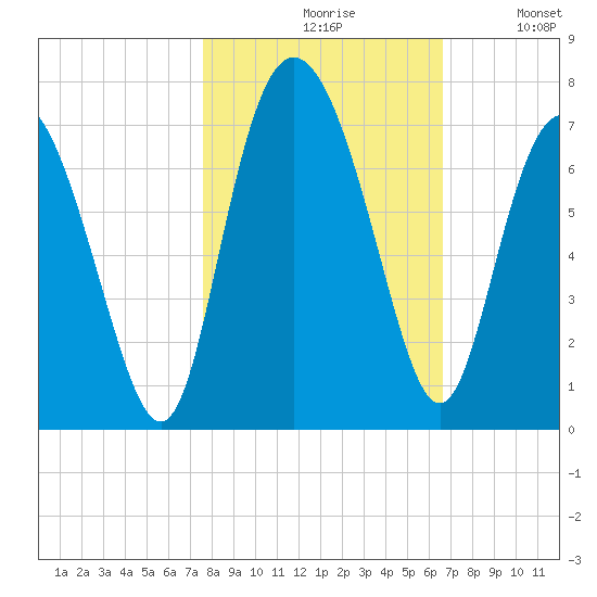 Egg Islands tide chart for Saturday, October 29, 2022