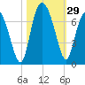 Egg Islands tide chart for Saturday, October 29, 2022