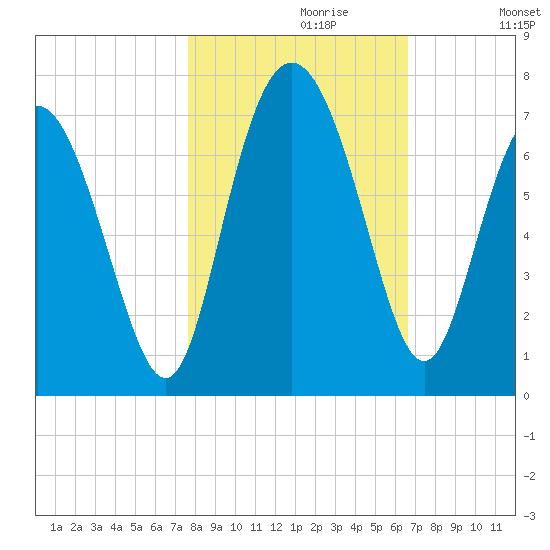 Egg Islands tide chart for Sunday, October 30, 2022