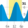 Egg Islands tide chart for Monday, October 31, 2022