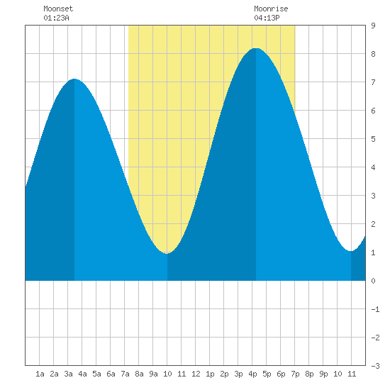 Egg Islands tide chart for Tuesday, October 4, 2022
