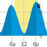 Egg Islands tide chart for Thursday, October 6, 2022