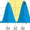 Egg Islands tide chart for Friday, October 7, 2022