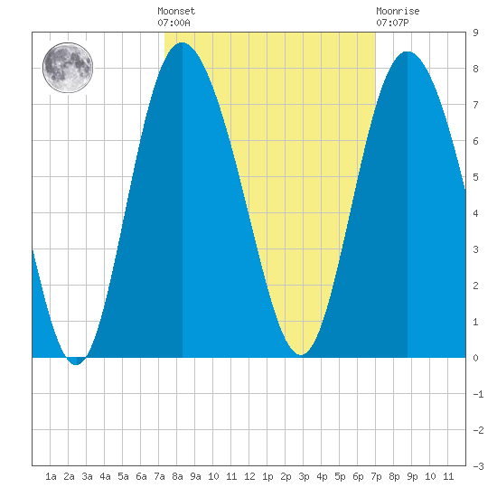 Egg Islands tide chart for Sunday, October 9, 2022