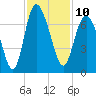 Egg Islands tide chart for Thursday, November 10, 2022