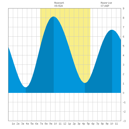Egg Islands tide chart for Friday, November 11, 2022