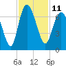 Egg Islands tide chart for Friday, November 11, 2022