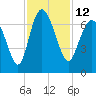 Egg Islands tide chart for Saturday, November 12, 2022