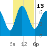 Egg Islands tide chart for Sunday, November 13, 2022