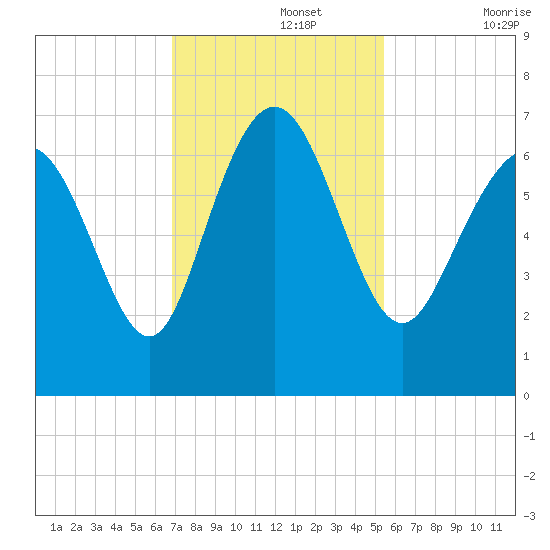 Egg Islands tide chart for Monday, November 14, 2022