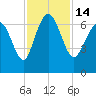 Egg Islands tide chart for Monday, November 14, 2022