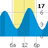 Egg Islands tide chart for Thursday, November 17, 2022