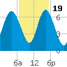 Egg Islands tide chart for Saturday, November 19, 2022