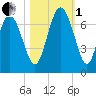 Egg Islands tide chart for Tuesday, November 1, 2022