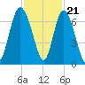 Egg Islands tide chart for Monday, November 21, 2022
