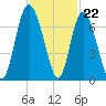 Egg Islands tide chart for Tuesday, November 22, 2022