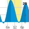 Egg Islands tide chart for Friday, November 25, 2022