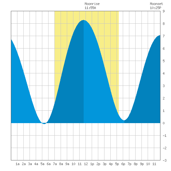 Egg Islands tide chart for Monday, November 28, 2022