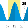 Egg Islands tide chart for Tuesday, November 29, 2022