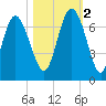 Egg Islands tide chart for Wednesday, November 2, 2022