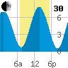 Egg Islands tide chart for Wednesday, November 30, 2022