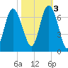 Egg Islands tide chart for Thursday, November 3, 2022