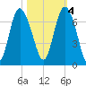 Egg Islands tide chart for Friday, November 4, 2022