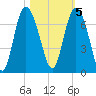Egg Islands tide chart for Saturday, November 5, 2022