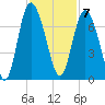 Egg Islands tide chart for Monday, November 7, 2022