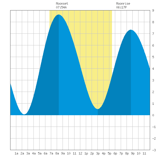 Egg Islands tide chart for Wednesday, November 9, 2022
