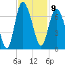 Egg Islands tide chart for Wednesday, November 9, 2022