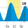 Egg Islands tide chart for Saturday, December 10, 2022