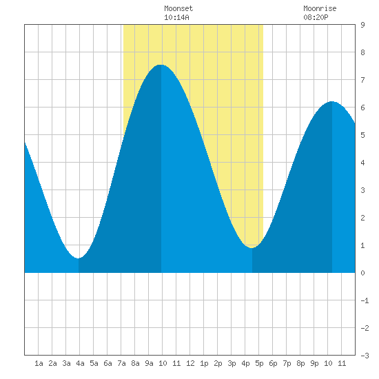 Egg Islands tide chart for Sunday, December 11, 2022