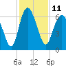 Egg Islands tide chart for Sunday, December 11, 2022
