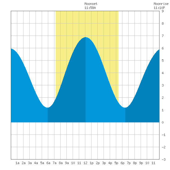 Egg Islands tide chart for Wednesday, December 14, 2022