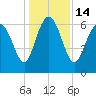 Egg Islands tide chart for Wednesday, December 14, 2022