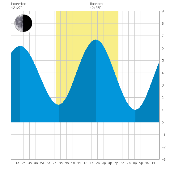 Egg Islands tide chart for Friday, December 16, 2022