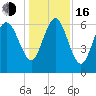 Egg Islands tide chart for Friday, December 16, 2022