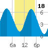 Egg Islands tide chart for Sunday, December 18, 2022