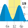 Egg Islands tide chart for Monday, December 19, 2022