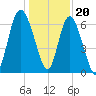 Egg Islands tide chart for Tuesday, December 20, 2022