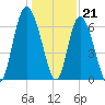 Egg Islands tide chart for Wednesday, December 21, 2022