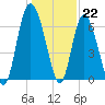 Egg Islands tide chart for Thursday, December 22, 2022