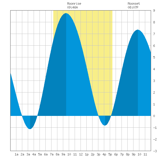 Egg Islands tide chart for Sunday, December 25, 2022